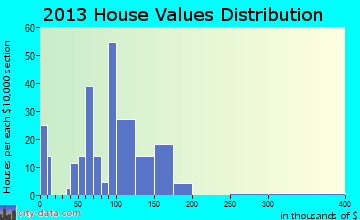 Ashton, ID house values