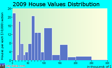 Bancroft, ID house values