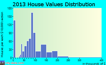 St. Anthony home values distribution