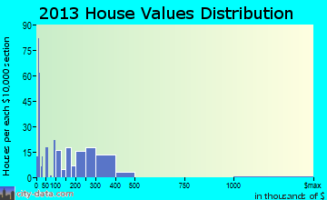 Bellevue home values distribution