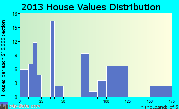 Bliss home values distribution