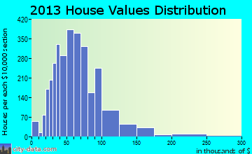 Tuskegee-Milstead home values distribution