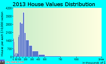 Boise home values distribution
