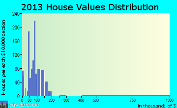 Buhl home values distribution