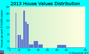 Howe home values distribution