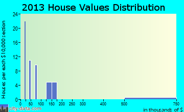 Wayan home values distribution