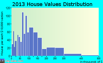 Huston home values distribution