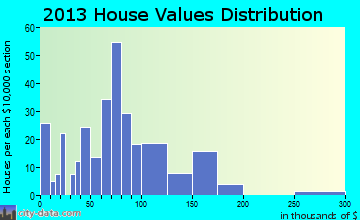 Brookside home values distribution