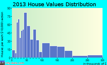 Pierce-Headquarters home values distribution