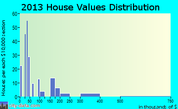 Atlanta home values distribution