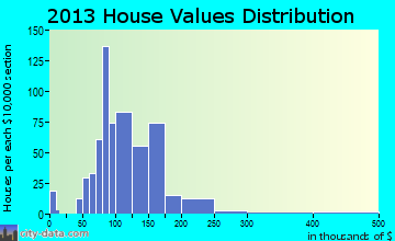 Lena home values distribution