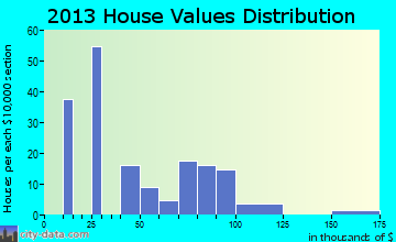 Lerna home values distribution