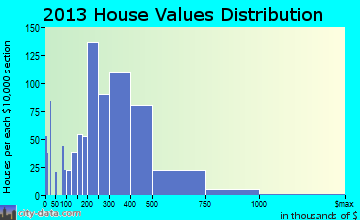 Lemont home values distribution