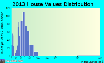 Le Roy home values distribution