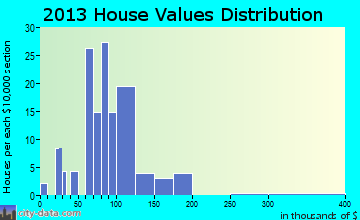 Liberty home values distribution