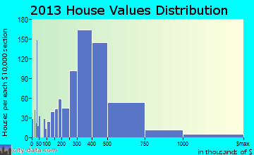 Libertyville home values distribution