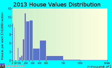 Lily Lake home values distribution