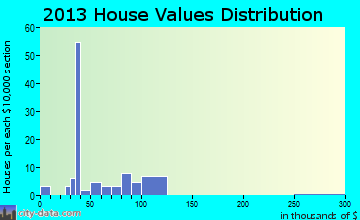 Lima home values distribution