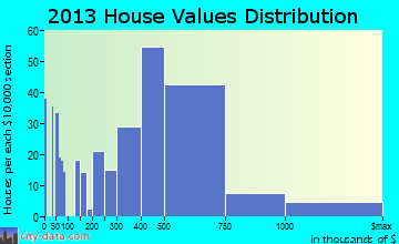 Lincolnshire home values distribution