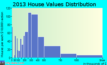 Lincolnwood home values distribution