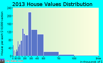 Lisle home values distribution