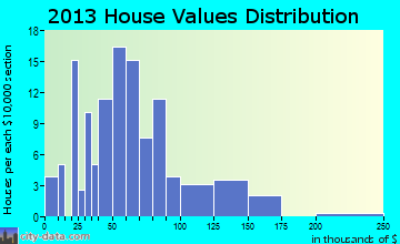 Little York home values distribution