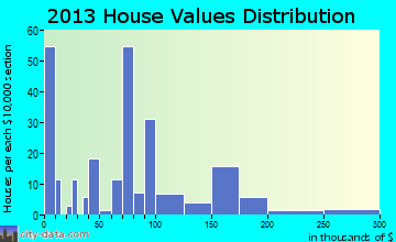 Loami home values distribution