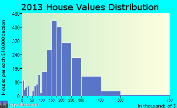 Lockport home values distribution
