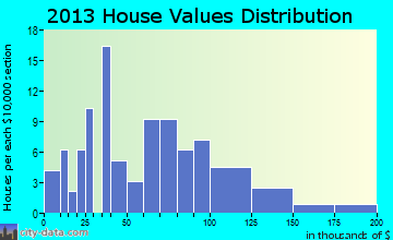 Long Point home values distribution