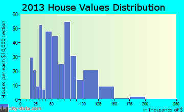Lovington home values distribution