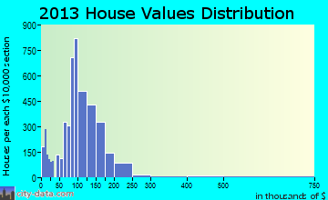 Loves Park home values distribution
