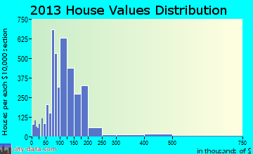 Machesney Park home values distribution