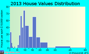 Mackinaw home values distribution