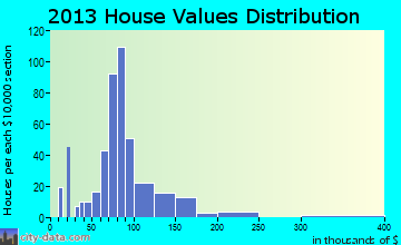 Macon home values distribution