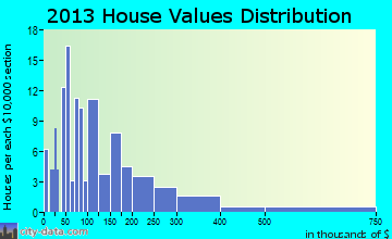 Makanda home values distribution