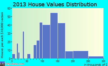 Malta home values distribution