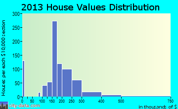 Manhattan home values distribution