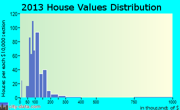 Manito, IL house values