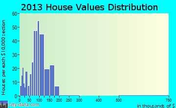 Mansfield home values distribution