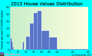 Maple Park home values distribution