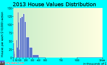 Marengo home values distribution