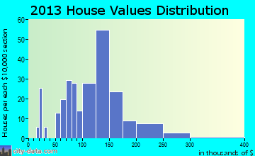 Marine home values distribution