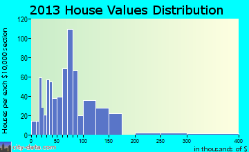 Marissa home values distribution