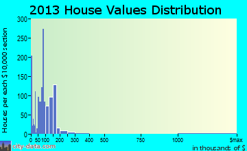 Marseilles home values distribution
