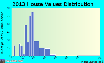 Matherville home values distribution