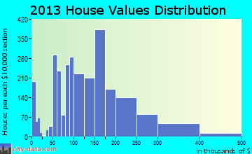 Matteson home values distribution