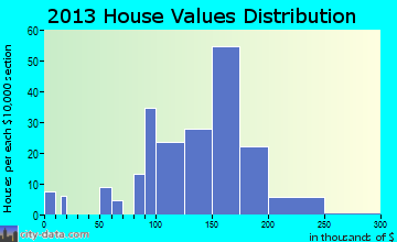 Mazon home values distribution