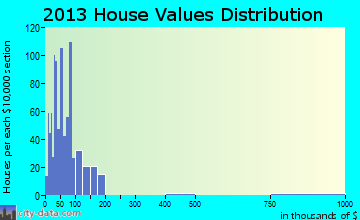 Ramer home values distribution
