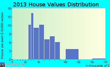 Media home values distribution