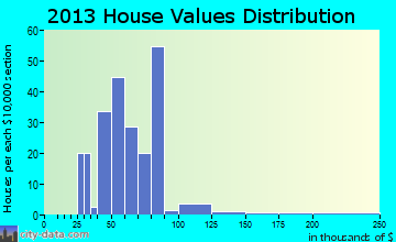 Melvin home values distribution